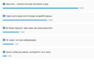 Анализа на резултати од анкетата (11 февруари) „Центар за побезбеден интернет – заштита или нова институција за трошење пари?“