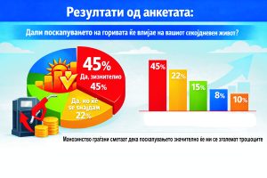 Влијание од поскапувањето на горивата – анкета